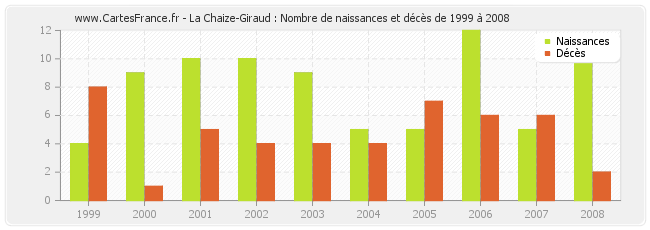 La Chaize-Giraud : Nombre de naissances et décès de 1999 à 2008